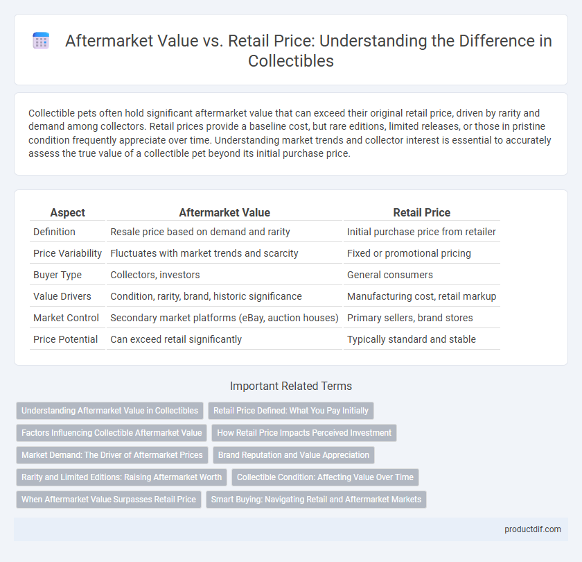 Aftermarket Value vs. Retail Price: Understanding the Difference in Collectibles