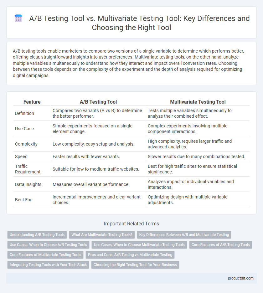 A/B Testing Tool vs. Multivariate Testing Tool: Key Differences and Choosing the Right Tool