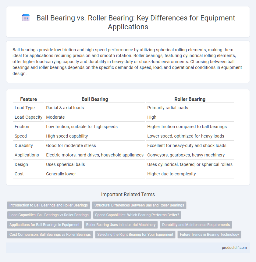 Ball Bearing vs. Roller Bearing: Key Differences for Equipment Applications