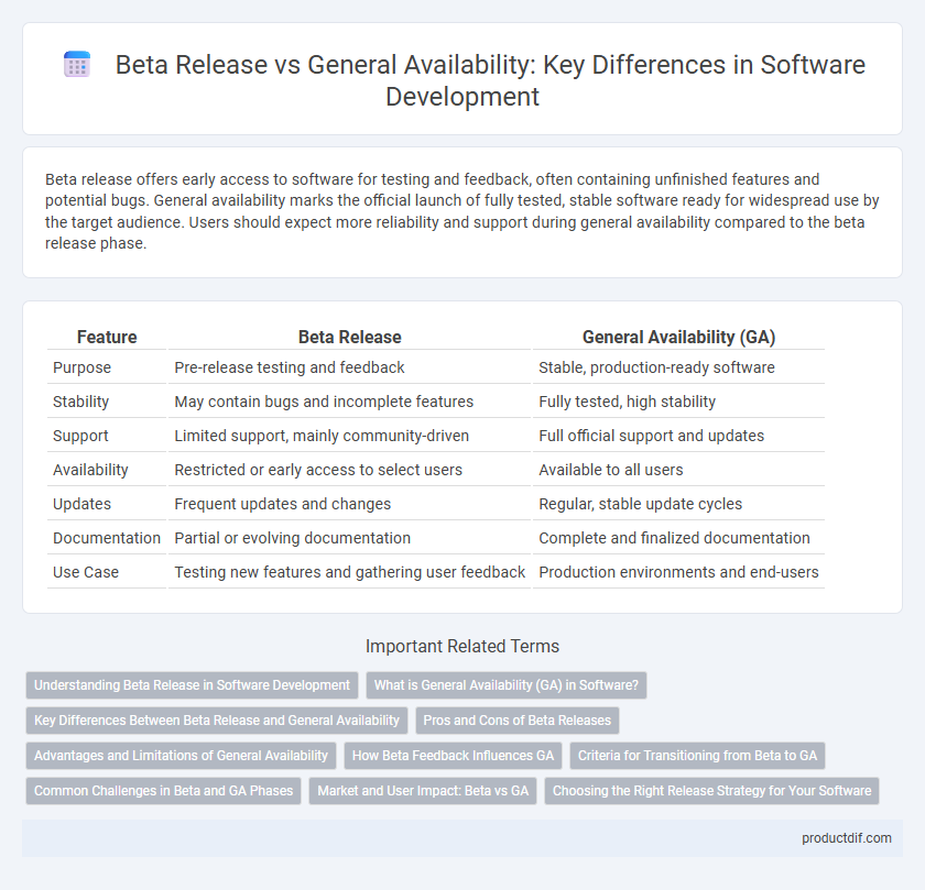 Beta Release vs General Availability: Key Differences in Software Development