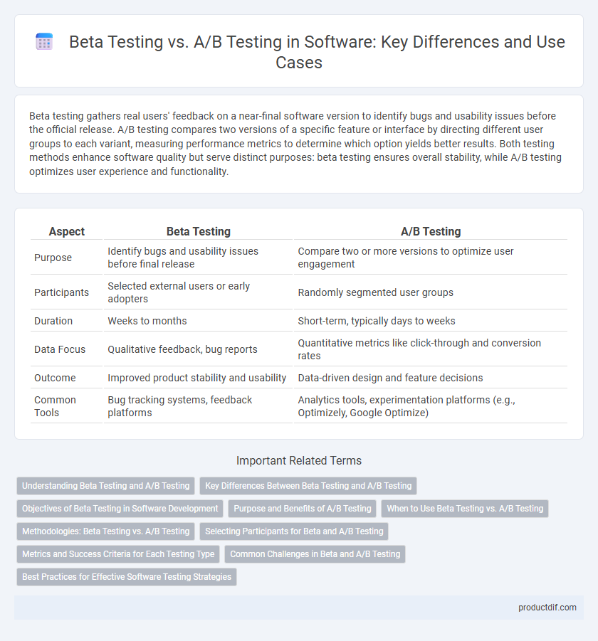 Beta Testing vs. A/B Testing in Software: Key Differences and Use Cases