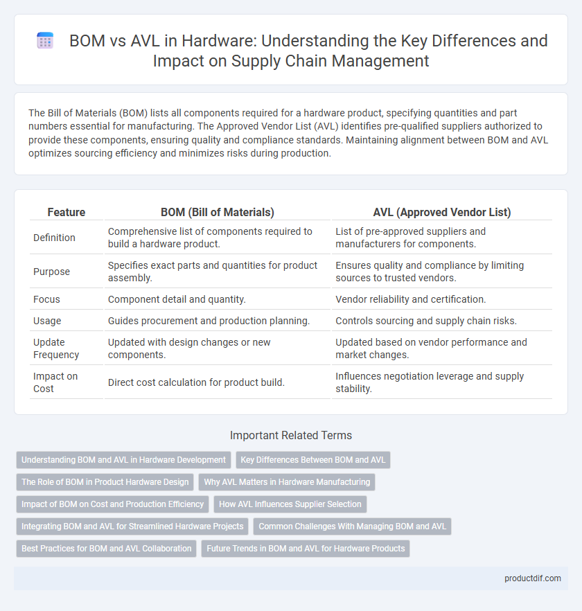 BOM vs AVL in Hardware: Understanding the Key Differences and Impact on Supply Chain Management