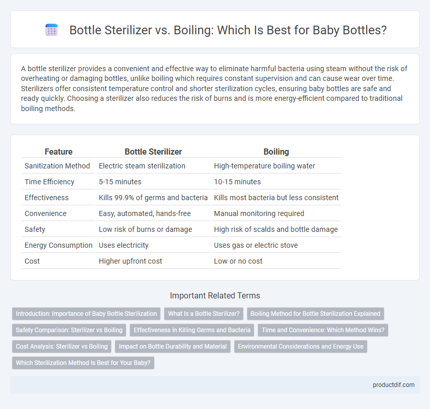 Bottle Sterilizer vs. Boiling: Which Is Best for Baby Bottles?