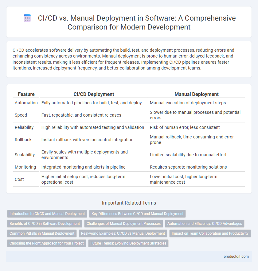 CI/CD vs. Manual Deployment in Software: A Comprehensive Comparison for Modern Development