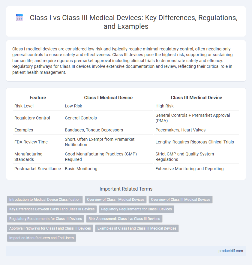 Class I vs Class III Medical Devices: Key Differences, Regulations, and Examples