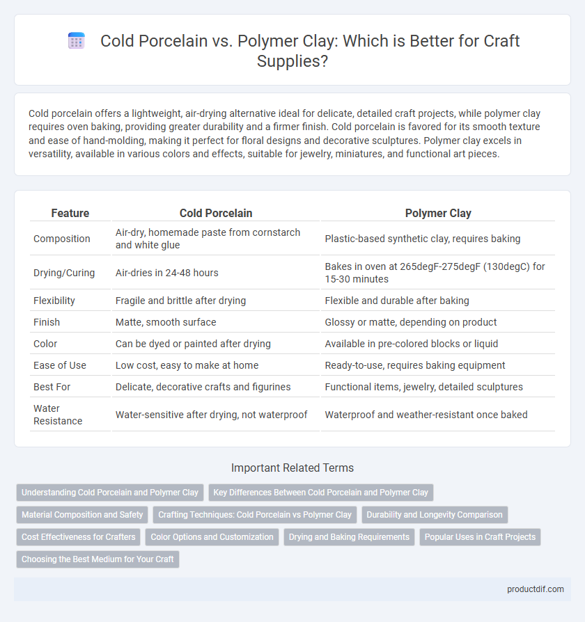 Cold Porcelain vs. Polymer Clay: Which is Better for Craft Supplies?