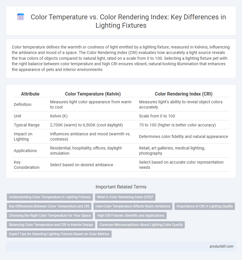 Color Temperature vs. Color Rendering Index: Key Differences in Lighting Fixtures