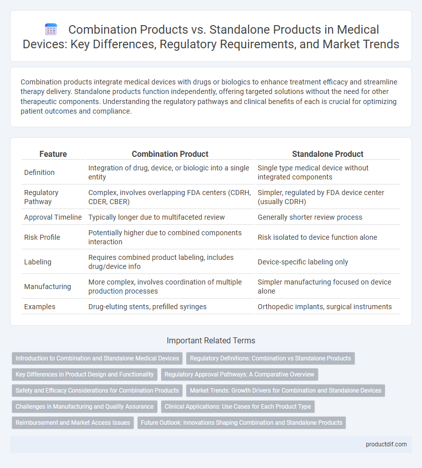 Combination Products vs. Standalone Products in Medical Devices: Key Differences, Regulatory Requirements, and Market Trends