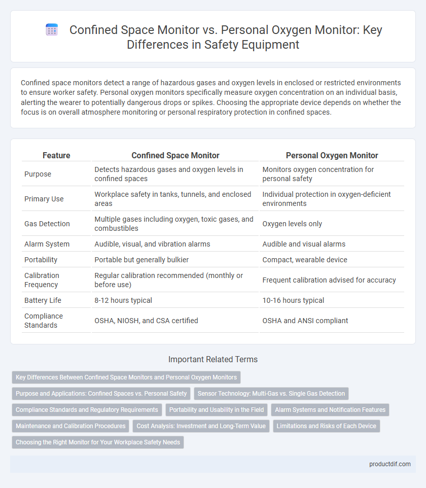 Confined Space Monitor vs. Personal Oxygen Monitor: Key Differences in Safety Equipment