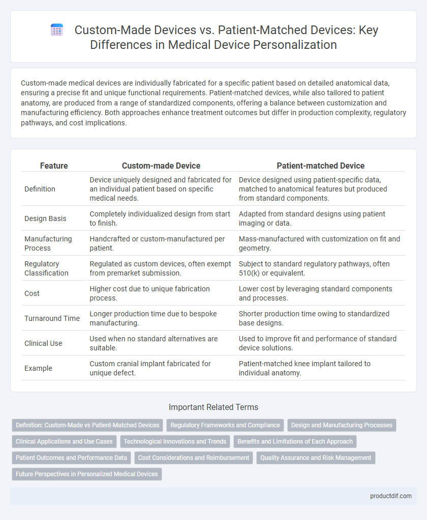Custom-Made Devices vs. Patient-Matched Devices: Key Differences in Medical Device Personalization
