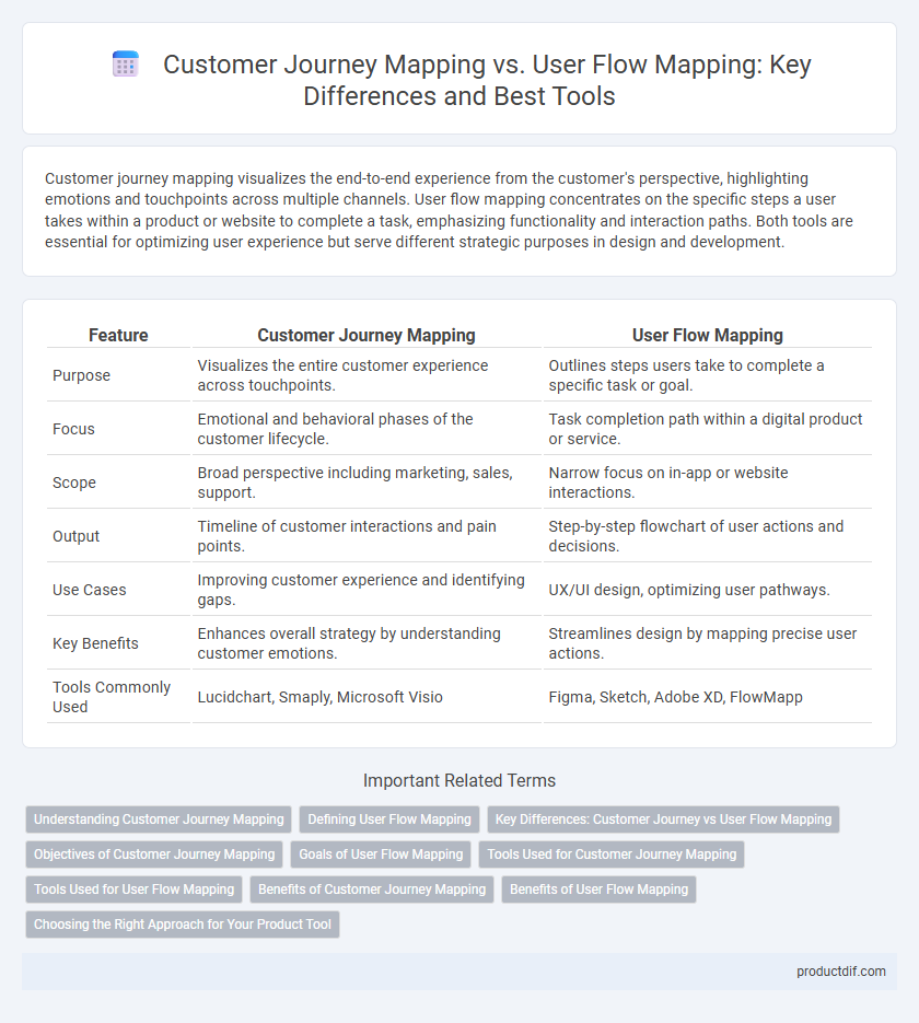 Customer Journey Mapping vs. User Flow Mapping: Key Differences and Best Tools