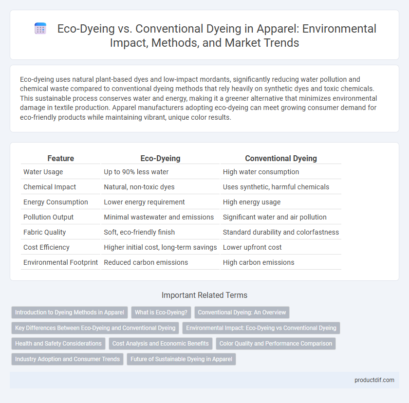 Eco-Dyeing vs. Conventional Dyeing in Apparel: Environmental Impact, Methods, and Market Trends