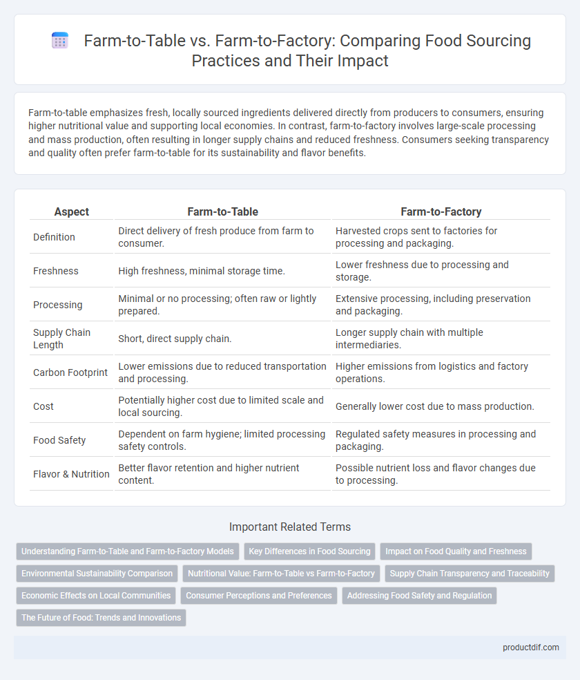 Farm-to-Table vs. Farm-to-Factory: Comparing Food Sourcing Practices and Their Impact