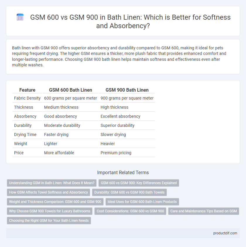 GSM 600 vs GSM 900 in Bath Linen: Which is Better for Softness and Absorbency?