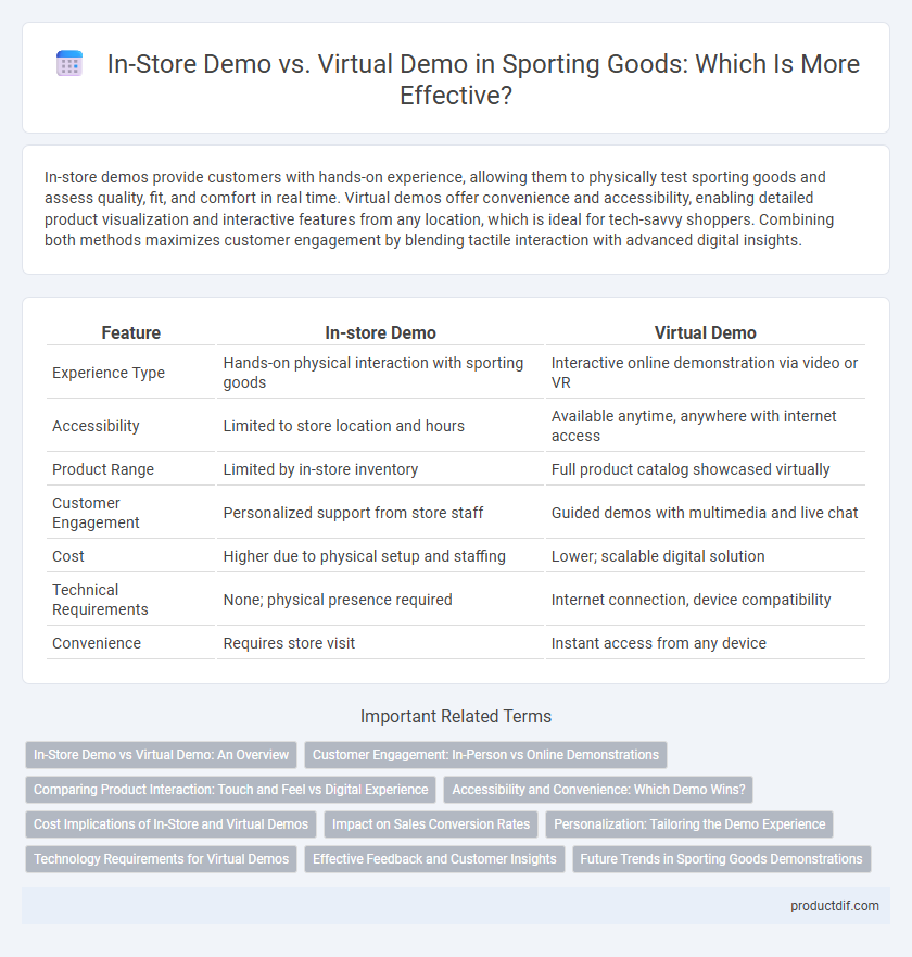 In-Store Demo vs. Virtual Demo in Sporting Goods: Which Is More Effective?