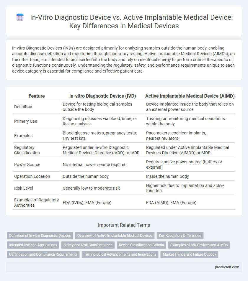 In-Vitro Diagnostic Device vs. Active Implantable Medical Device: Key Differences in Medical Devices