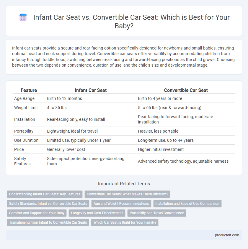 Infant Car Seat vs. Convertible Car Seat: Which is Best for Your Baby?