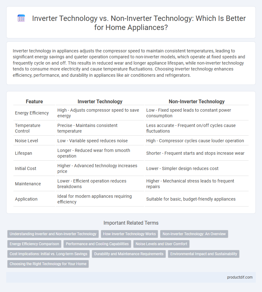 Inverter Technology vs. Non-Inverter Technology: Which Is Better for Home Appliances?