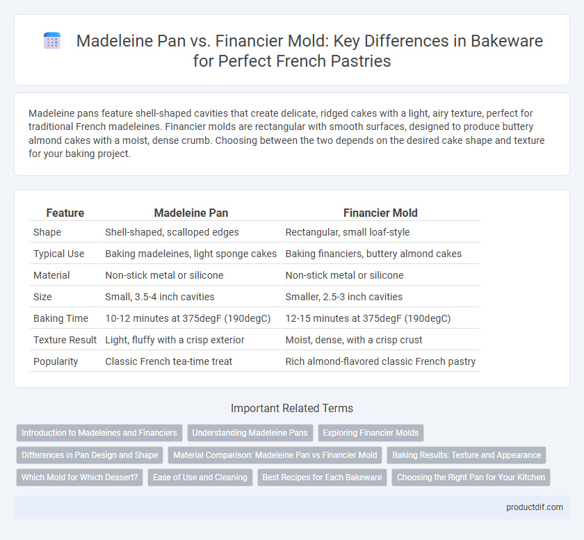 Madeleine Pan vs. Financier Mold: Key Differences in Bakeware for Perfect French Pastries