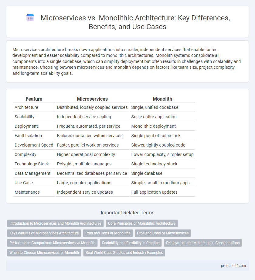 Microservices vs. Monolithic Architecture: Key Differences, Benefits, and Use Cases