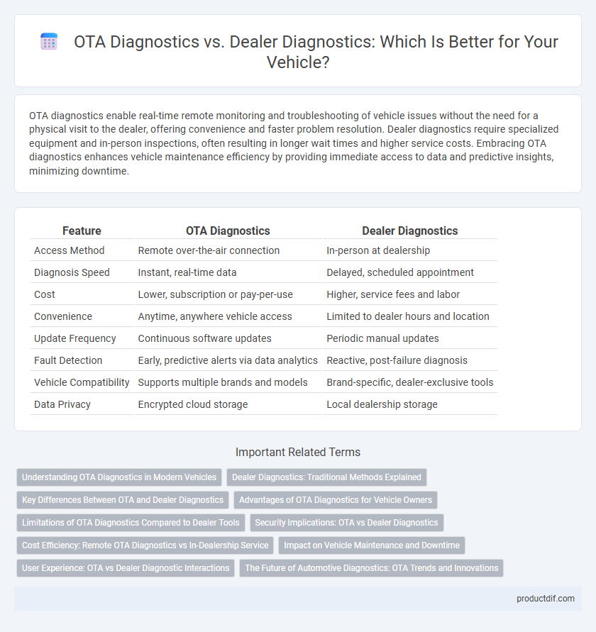 OTA Diagnostics vs. Dealer Diagnostics: Which Is Better for Your Vehicle?