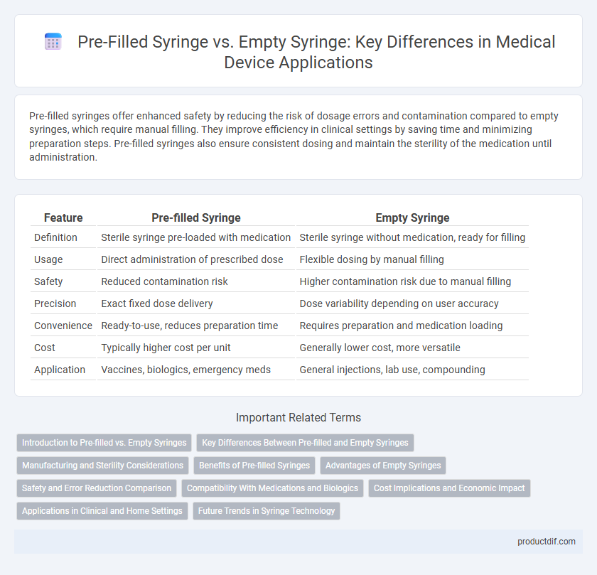 Pre-Filled Syringe vs. Empty Syringe: Key Differences in Medical Device Applications