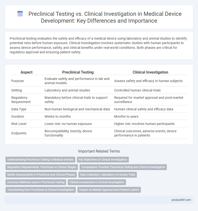 Preclinical Testing vs. Clinical Investigation in Medical Device Development: Key Differences and Importance