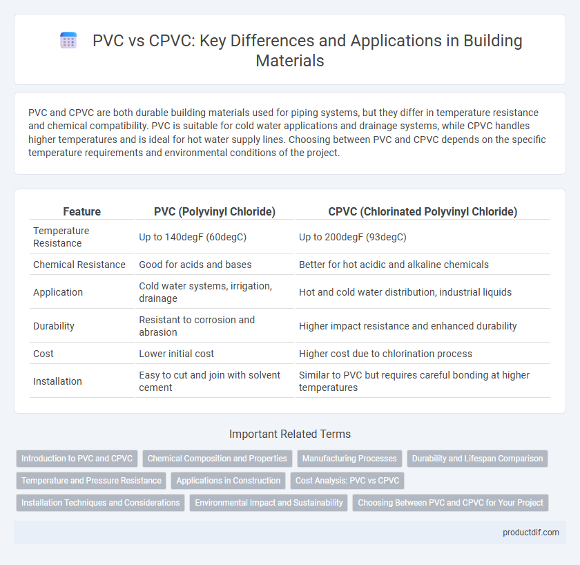 PVC vs CPVC: Key Differences and Applications in Building Materials