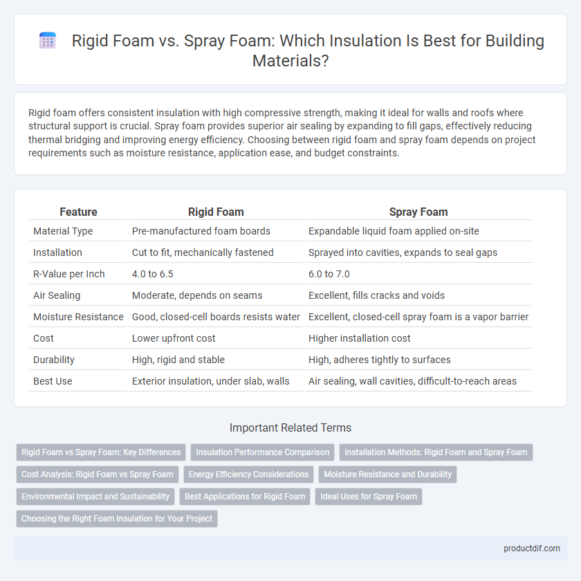 Rigid Foam vs. Spray Foam: Which Insulation Is Best for Building Materials?