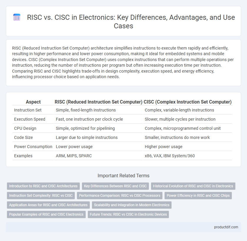 RISC vs. CISC in Electronics: Key Differences, Advantages, and Use Cases