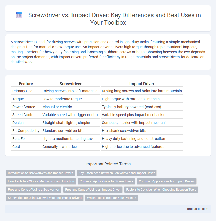 Screwdriver vs. Impact Driver: Key Differences and Best Uses in Your Toolbox