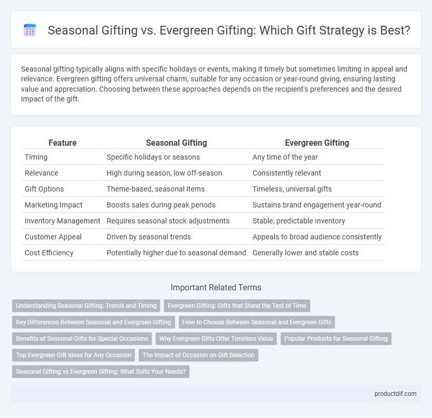Seasonal Gifting vs. Evergreen Gifting: Which Gift Strategy is Best?