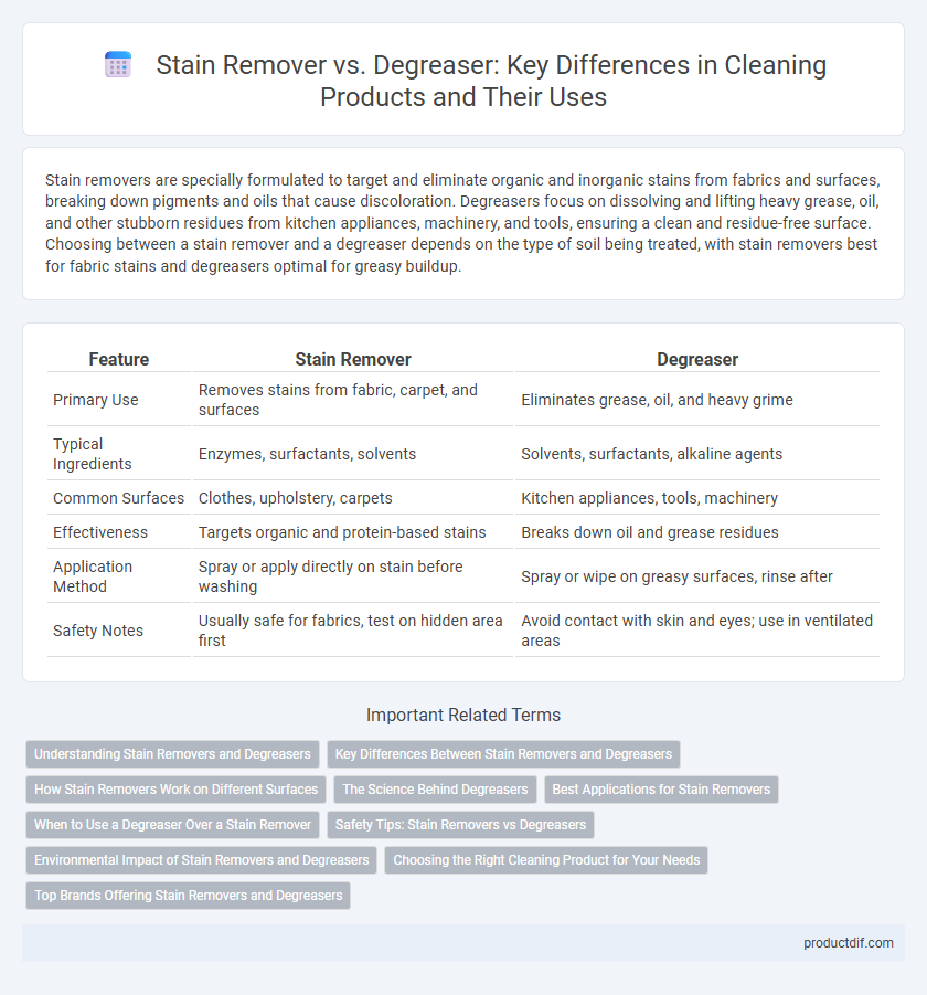 Stain Remover vs. Degreaser: Key Differences in Cleaning Products and Their Uses