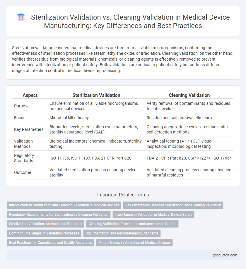 Sterilization Validation vs. Cleaning Validation in Medical Device Manufacturing: Key Differences and Best Practices