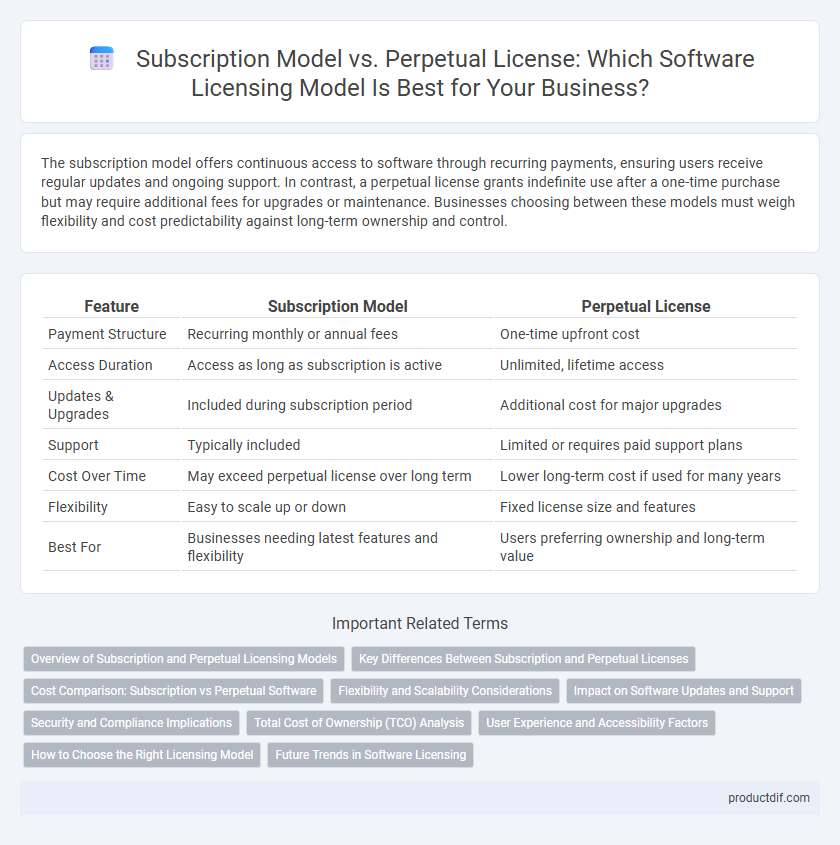 Subscription Model vs. Perpetual License: Which Software Licensing Model Is Best for Your Business?