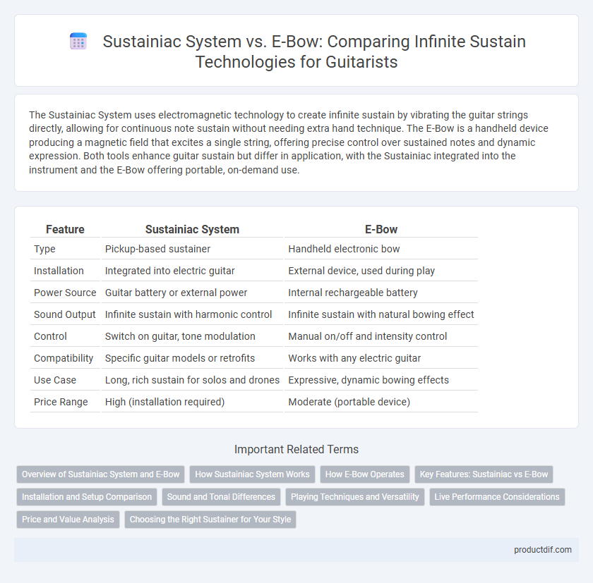 Sustainiac System vs. E-Bow: Comparing Infinite Sustain Technologies for Guitarists