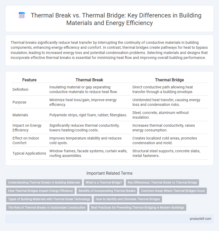 Thermal Break vs. Thermal Bridge: Key Differences in Building Materials and Energy Efficiency