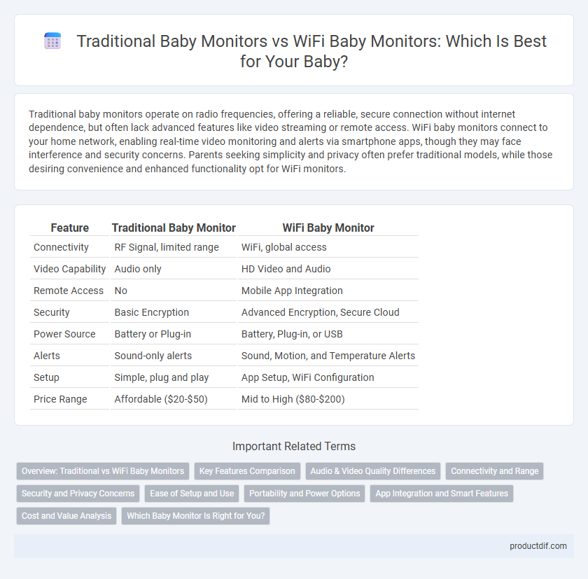 Traditional Baby Monitors vs WiFi Baby Monitors: Which Is Best for Your Baby?