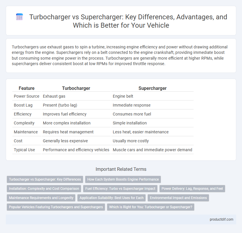 Turbocharger vs Supercharger: Key Differences, Advantages, and Which is Better for Your Vehicle