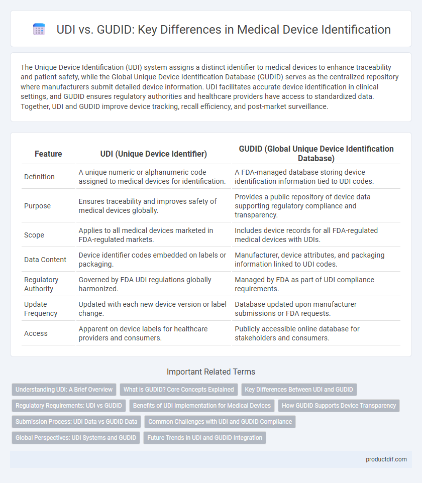 UDI vs. GUDID: Key Differences in Medical Device Identification
