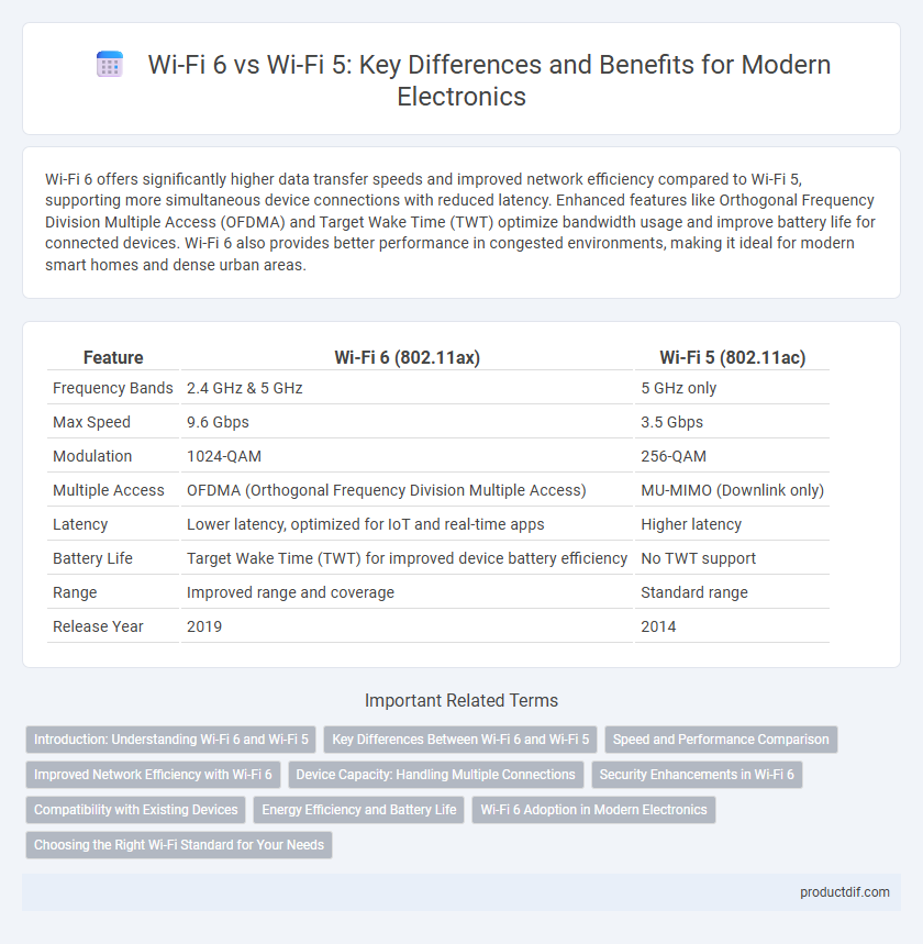 Wi-Fi 6 vs Wi-Fi 5: Key Differences and Benefits for Modern Electronics