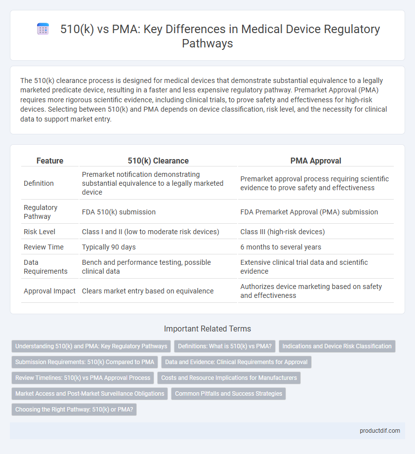 510(k) vs PMA: Key Differences in Medical Device Regulatory Pathways