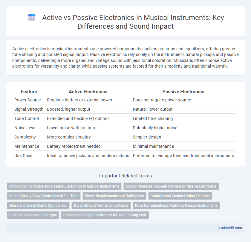 Active vs Passive Electronics in Musical Instruments: Key Differences and Sound Impact