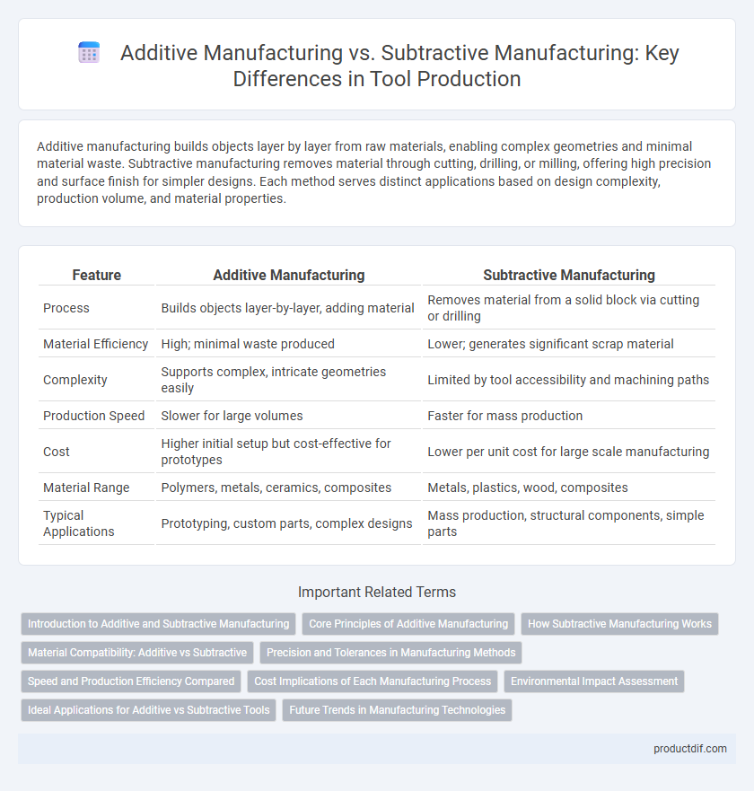 Additive Manufacturing vs. Subtractive Manufacturing: Key Differences in Tool Production