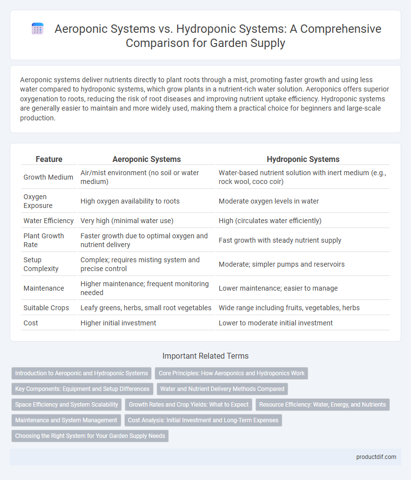 Aeroponic Systems vs. Hydroponic Systems: A Comprehensive Comparison for Garden Supply