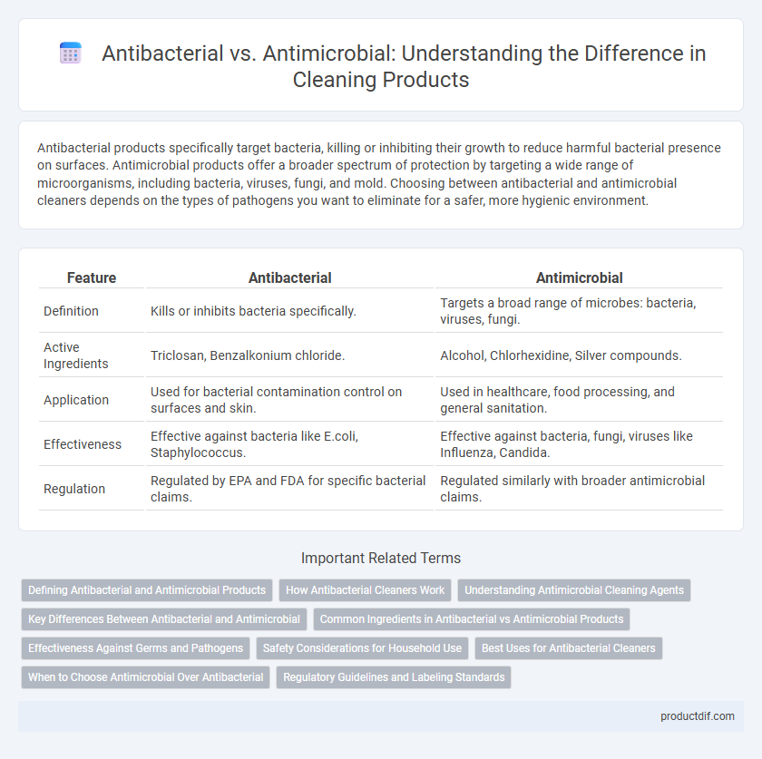Antibacterial vs. Antimicrobial: Understanding the Difference in Cleaning Products