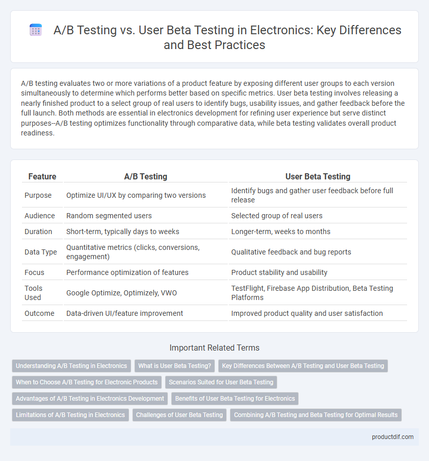 A/B Testing vs. User Beta Testing in Electronics: Key Differences and Best Practices