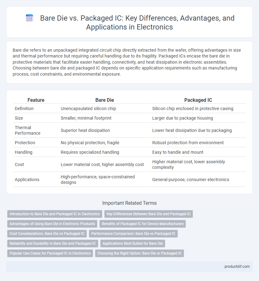 Bare Die vs. Packaged IC: Key Differences, Advantages, and Applications in Electronics