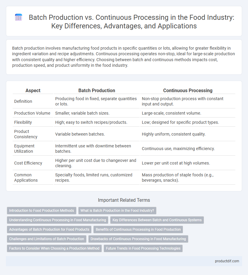 Batch Production vs. Continuous Processing in the Food Industry: Key Differences, Advantages, and Applications