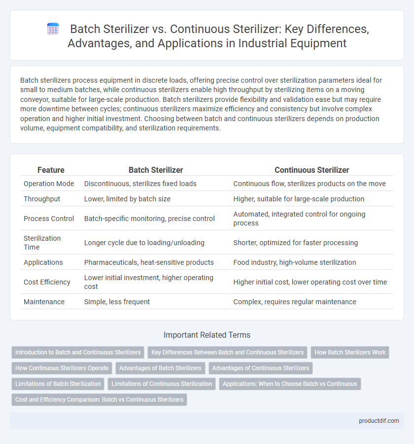 Batch Sterilizer vs. Continuous Sterilizer: Key Differences, Advantages, and Applications in Industrial Equipment